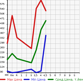 Аукционная статистика: График изменения цены SUBARU IMPREZA SPORT 2014 GP7 в зависимости от аукционных оценок