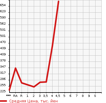 Аукционная статистика: График изменения цены SUBARU SUBARU XV 2013 GP7 в зависимости от аукционных оценок
