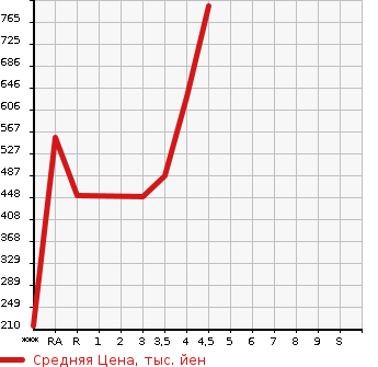 Аукционная статистика: График изменения цены SUBARU SUBARU XV 2015 GP7 в зависимости от аукционных оценок