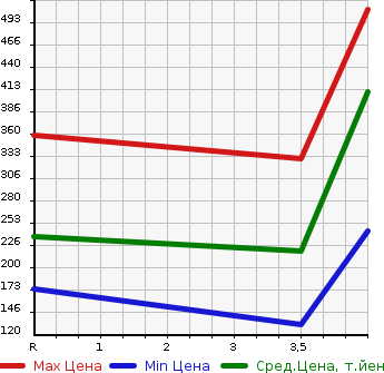 Аукционная статистика: График изменения цены SUBARU IMPREZA 2015 GP7 в зависимости от аукционных оценок