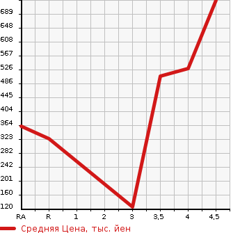 Аукционная статистика: График изменения цены SUBARU IMPREZA XV 2013 GPE в зависимости от аукционных оценок