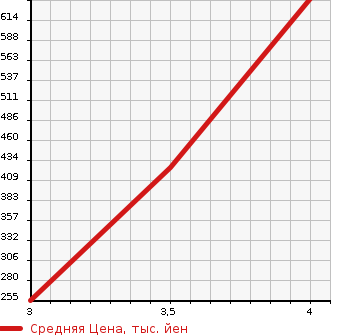 Аукционная статистика: График изменения цены SUBARU IMPREZA XV 2015 GPE в зависимости от аукционных оценок
