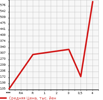 Аукционная статистика: График изменения цены SUBARU IMPREZA SPORT 2013 GPE в зависимости от аукционных оценок