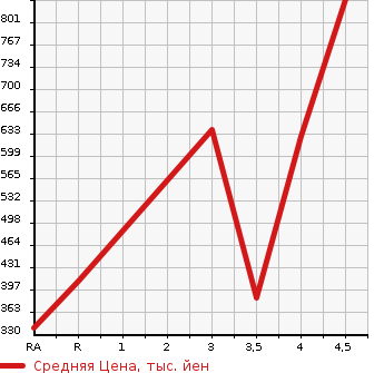 Аукционная статистика: График изменения цены SUBARU IMPREZA SPORT HYBRID 2015 GPE в зависимости от аукционных оценок