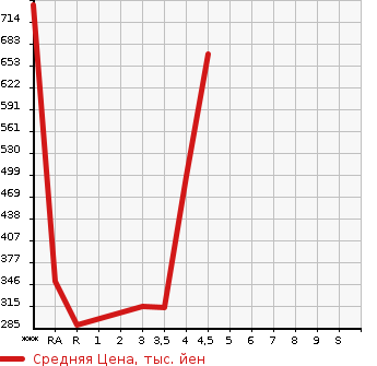 Аукционная статистика: График изменения цены SUBARU SUBARU XV 2013 GPE в зависимости от аукционных оценок