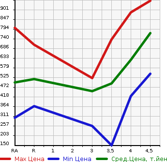 Аукционная статистика: График изменения цены SUBARU SUBARU XV 2015 GPE в зависимости от аукционных оценок