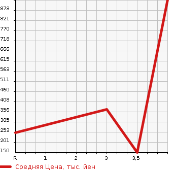 Аукционная статистика: График изменения цены SUBARU IMPREZA 2015 GPE в зависимости от аукционных оценок