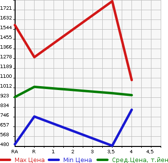 Аукционная статистика: График изменения цены SUBARU IMPREZA 2009 GRB в зависимости от аукционных оценок