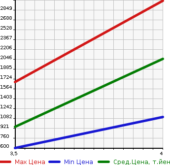 Аукционная статистика: График изменения цены SUBARU IMPREZA 2010 GRB в зависимости от аукционных оценок