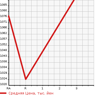 Аукционная статистика: График изменения цены SUBARU IMPREZA 2011 GRB в зависимости от аукционных оценок