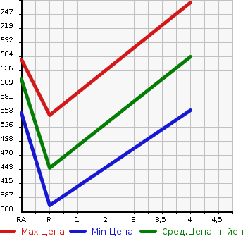 Аукционная статистика: График изменения цены SUBARU IMPREZA 2011 GRF в зависимости от аукционных оценок