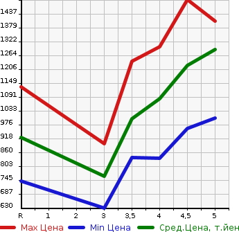 Аукционная статистика: График изменения цены SUBARU IMPREZA SPORT 2021 GT2 в зависимости от аукционных оценок