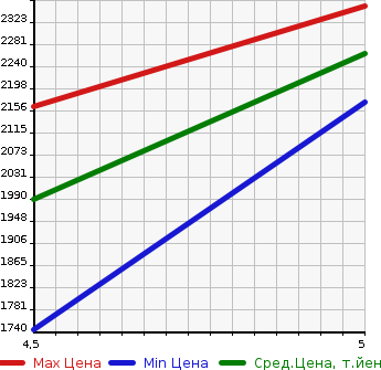 Аукционная статистика: График изменения цены SUBARU IMPREZA XV 2020 GT3 в зависимости от аукционных оценок