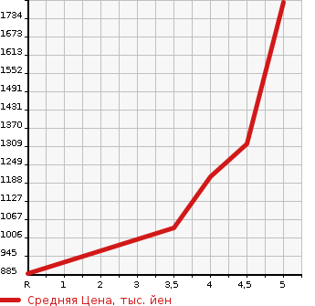 Аукционная статистика: График изменения цены SUBARU IMPREZA SPORT 2020 GT3 в зависимости от аукционных оценок