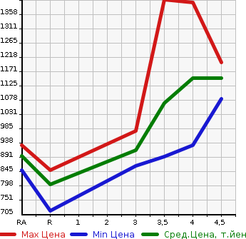 Аукционная статистика: График изменения цены SUBARU IMPREZA SPORT 2022 GT3 в зависимости от аукционных оценок