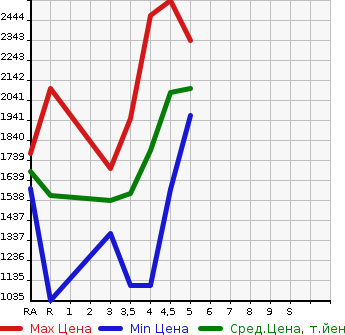 Аукционная статистика: График изменения цены SUBARU SUBARU XV 2021 GT3 в зависимости от аукционных оценок