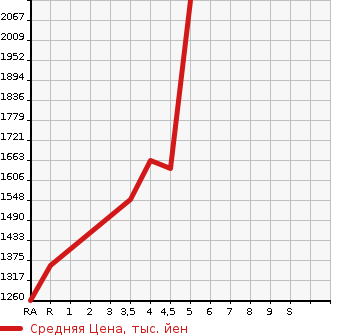 Аукционная статистика: График изменения цены SUBARU SUBARU XV 2022 GT3 в зависимости от аукционных оценок