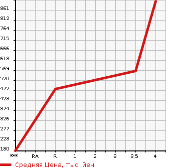Аукционная статистика: График изменения цены SUBARU IMPREZA 2019 GT3 в зависимости от аукционных оценок