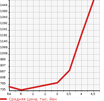 Аукционная статистика: График изменения цены SUBARU IMPREZA SPORT 2020 GT6 в зависимости от аукционных оценок