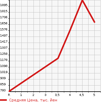 Аукционная статистика: График изменения цены SUBARU IMPREZA SPORT 2021 GT6 в зависимости от аукционных оценок