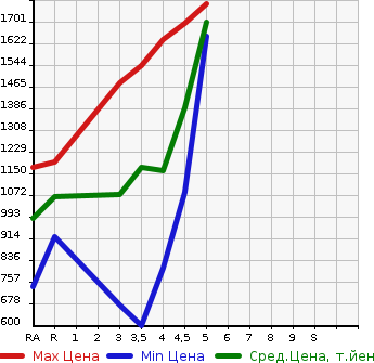 Аукционная статистика: График изменения цены SUBARU SUBARU XV 2019 GT7 в зависимости от аукционных оценок