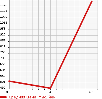 Аукционная статистика: График изменения цены SUBARU IMPREZA 2018 GT7 в зависимости от аукционных оценок