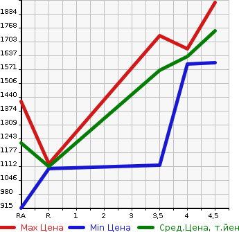 Аукционная статистика: График изменения цены SUBARU IMPREZA SPORT 2021 GTE в зависимости от аукционных оценок