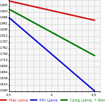 Аукционная статистика: График изменения цены SUBARU IMPREZA SPORT 2022 GTE в зависимости от аукционных оценок