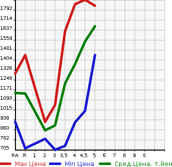 Аукционная статистика: График изменения цены SUBARU SUBARU XV 2019 GTE в зависимости от аукционных оценок