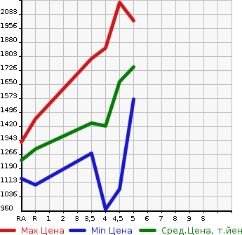 Аукционная статистика: График изменения цены SUBARU SUBARU XV 2020 GTE в зависимости от аукционных оценок