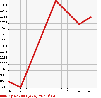 Аукционная статистика: График изменения цены SUBARU IMPREZA 2010 GVB в зависимости от аукционных оценок