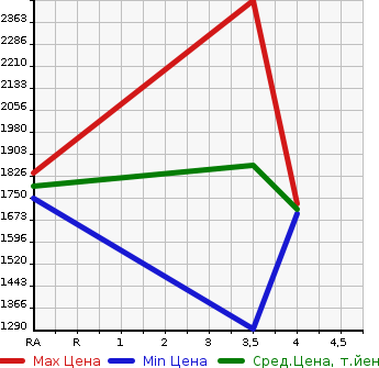 Аукционная статистика: График изменения цены SUBARU IMPREZA 2014 GVB в зависимости от аукционных оценок