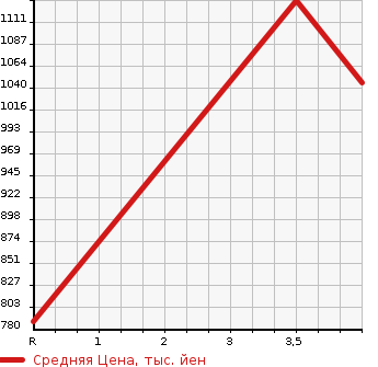 Аукционная статистика: График изменения цены SUBARU IMPREZA 2013 GVF в зависимости от аукционных оценок