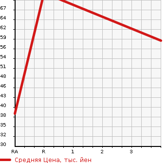 Аукционная статистика: График изменения цены SUBARU VIVIO BISTRO 1997 KK3 в зависимости от аукционных оценок