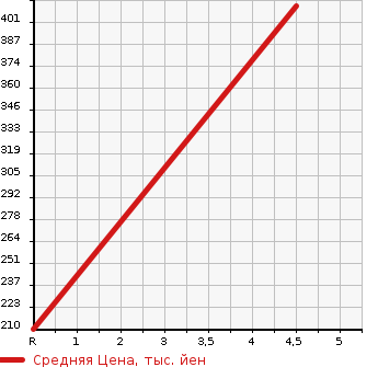 Аукционная статистика: График изменения цены SUBARU VIVIO BISTRO 1998 KK3 в зависимости от аукционных оценок