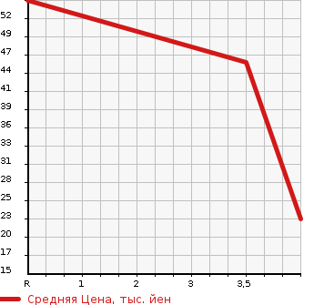 Аукционная статистика: График изменения цены SUBARU VIVIO 1995 KK3 в зависимости от аукционных оценок