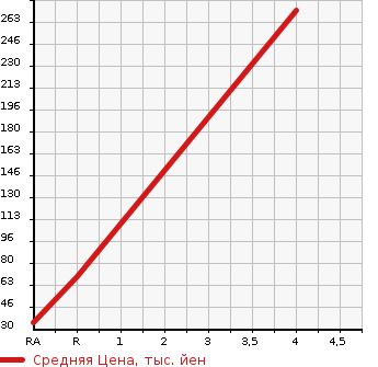 Аукционная статистика: График изменения цены SUBARU VIVIO 1997 KK3 в зависимости от аукционных оценок