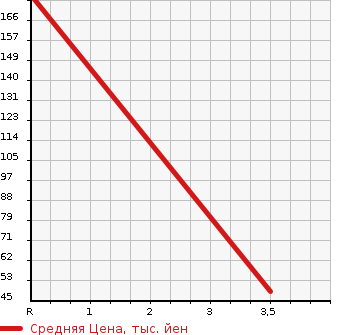 Аукционная статистика: График изменения цены SUBARU VIVIO 1998 KK4 в зависимости от аукционных оценок