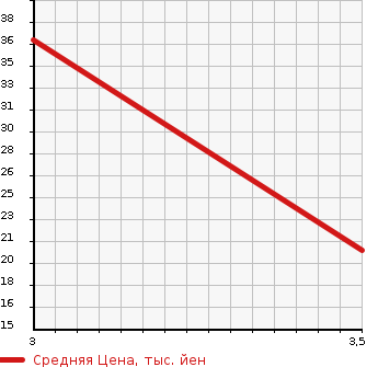 Аукционная статистика: График изменения цены SUBARU SAMBAR TRUCK 1993 KS3 в зависимости от аукционных оценок