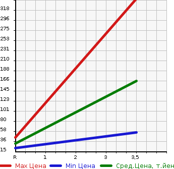 Аукционная статистика: График изменения цены SUBARU SAMBAR TRUCK 1995 KS3 в зависимости от аукционных оценок