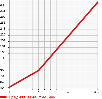 Аукционная статистика: График изменения цены SUBARU SAMBAR TRUCK 1996 KS3 в зависимости от аукционных оценок
