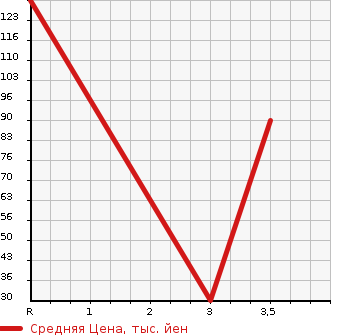 Аукционная статистика: График изменения цены SUBARU SAMBAR TRUCK 1997 KS3 в зависимости от аукционных оценок