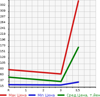 Аукционная статистика: График изменения цены SUBARU SAMBAR 1992 KS4 в зависимости от аукционных оценок