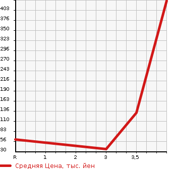 Аукционная статистика: График изменения цены SUBARU SAMBAR 1995 KS4 в зависимости от аукционных оценок