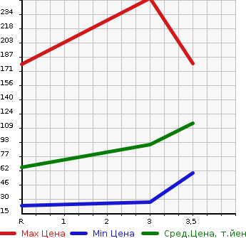 Аукционная статистика: График изменения цены SUBARU SAMBAR 1997 KS4 в зависимости от аукционных оценок