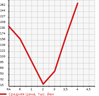 Аукционная статистика: График изменения цены SUBARU SAMBAR 1998 KS4 в зависимости от аукционных оценок