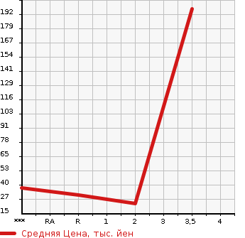 Аукционная статистика: График изменения цены SUBARU SAMBAR TRUCK 1990 KS4 в зависимости от аукционных оценок