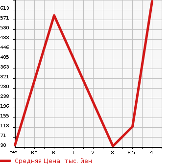 Аукционная статистика: График изменения цены SUBARU SAMBAR TRUCK 1991 KS4 в зависимости от аукционных оценок
