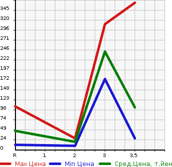 Аукционная статистика: График изменения цены SUBARU SAMBAR TRUCK 1992 KS4 в зависимости от аукционных оценок