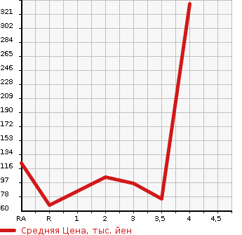 Аукционная статистика: График изменения цены SUBARU SAMBAR TRUCK 1993 KS4 в зависимости от аукционных оценок